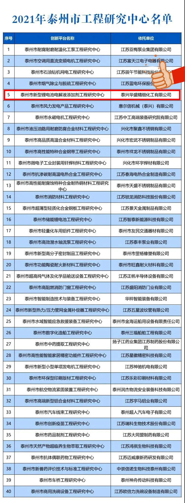 名单 喜报!泰兴华盛获批为市级工程研究中心!.jpg 名单 喜报!泰兴华盛获批为市级工程研究中心!.jpg